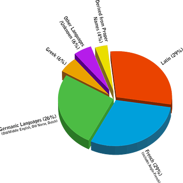 Origins_of_English_PieChart.svg