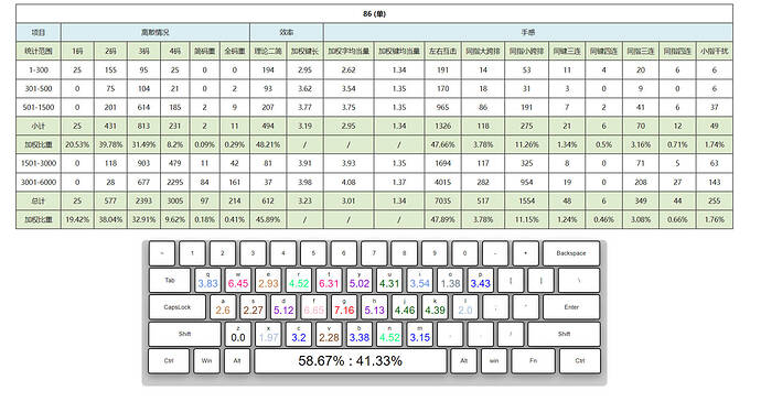 86五笔单字测评