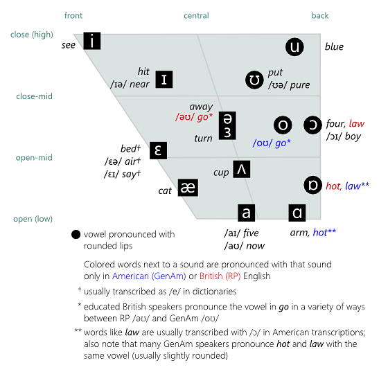 english-vowel-chart